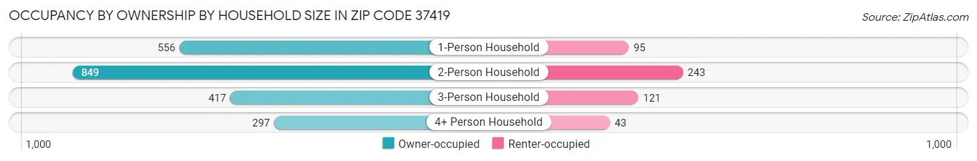 Occupancy by Ownership by Household Size in Zip Code 37419