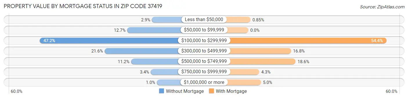 Property Value by Mortgage Status in Zip Code 37419