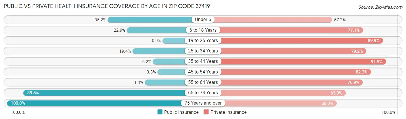 Public vs Private Health Insurance Coverage by Age in Zip Code 37419