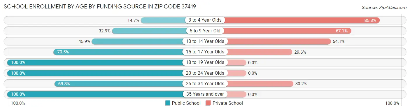 School Enrollment by Age by Funding Source in Zip Code 37419