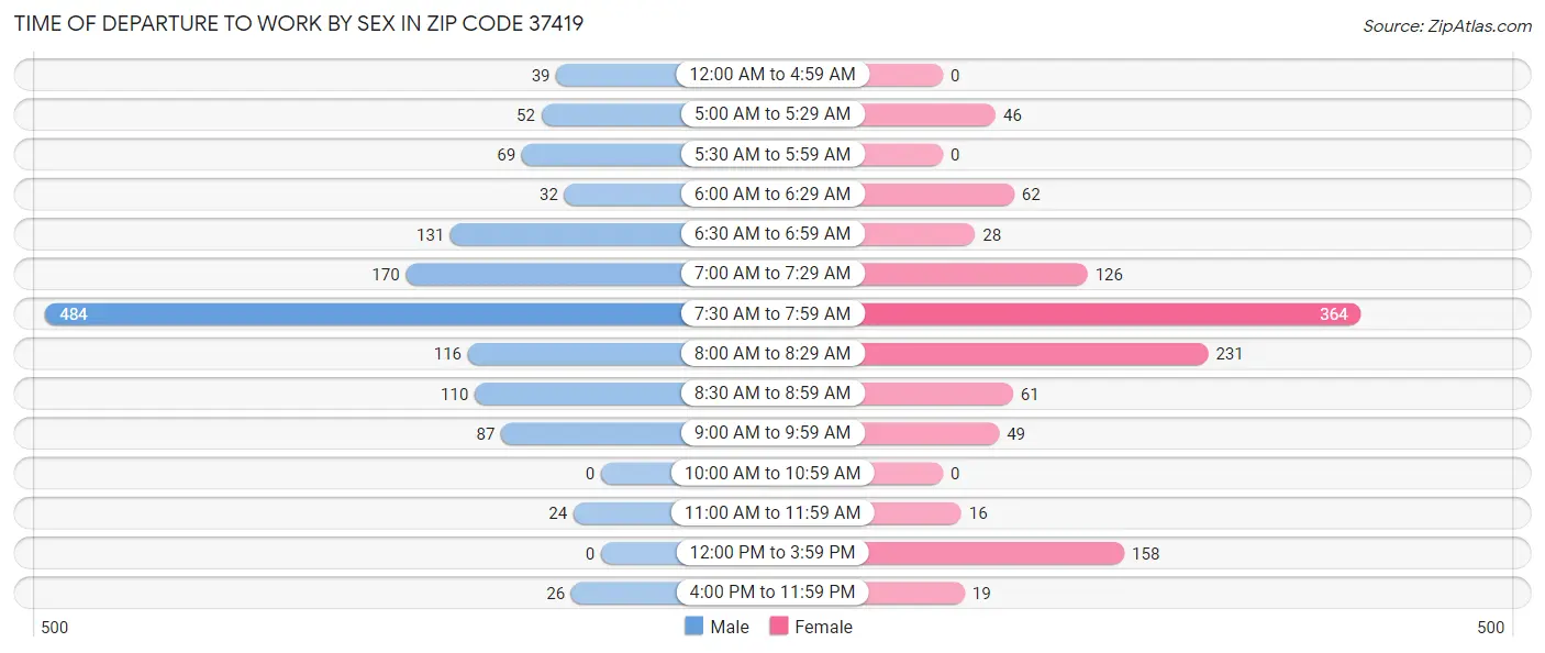 Time of Departure to Work by Sex in Zip Code 37419