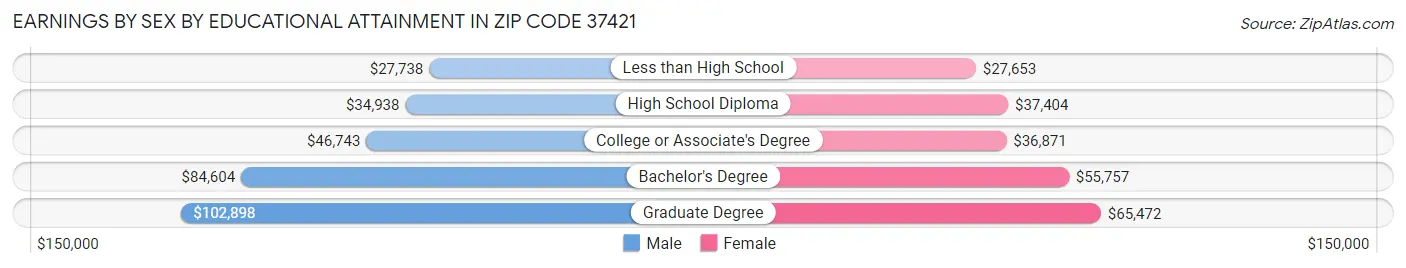 Earnings by Sex by Educational Attainment in Zip Code 37421