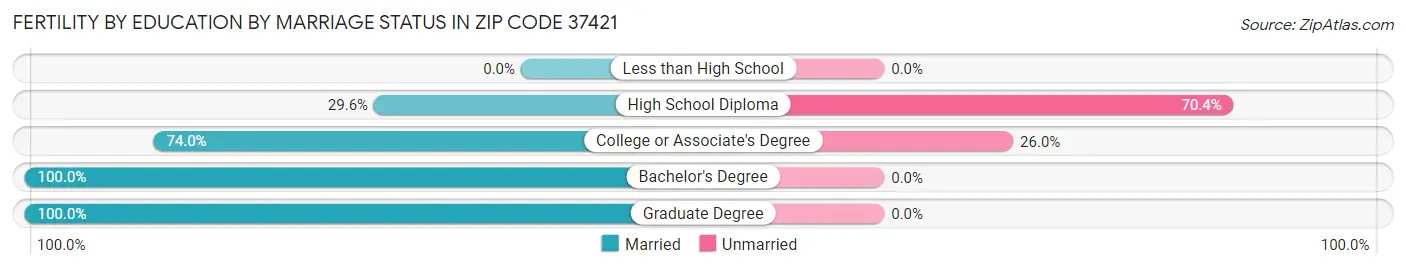 Female Fertility by Education by Marriage Status in Zip Code 37421