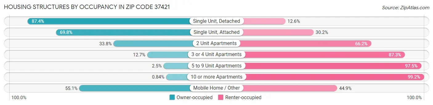 Housing Structures by Occupancy in Zip Code 37421