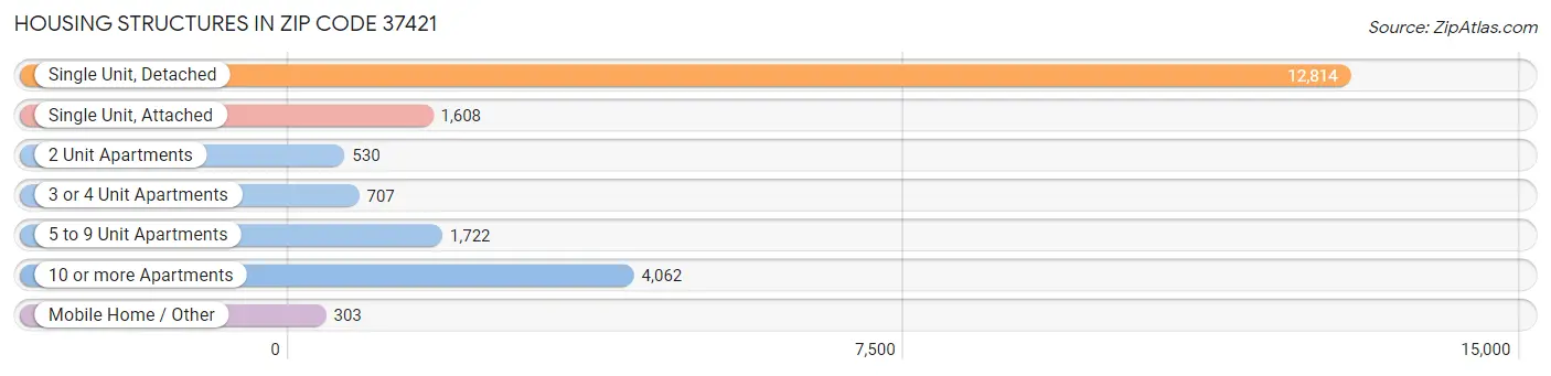 Housing Structures in Zip Code 37421