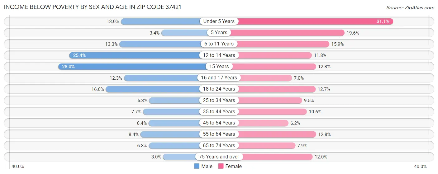 Income Below Poverty by Sex and Age in Zip Code 37421