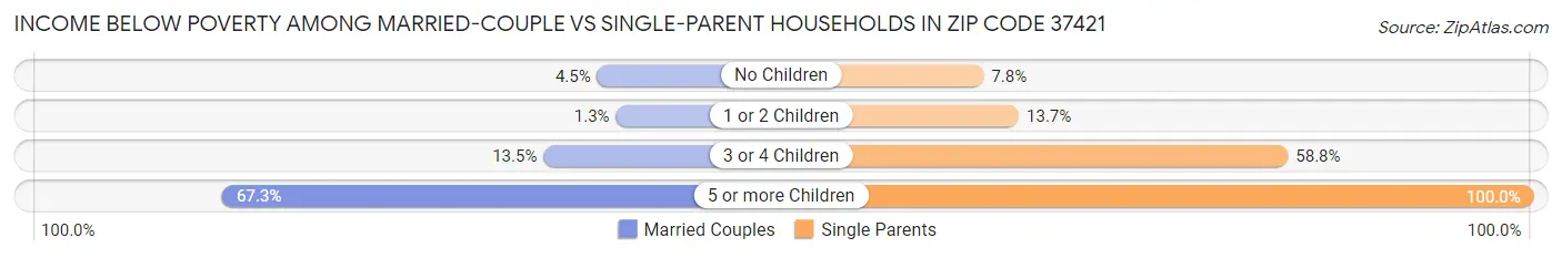 Income Below Poverty Among Married-Couple vs Single-Parent Households in Zip Code 37421