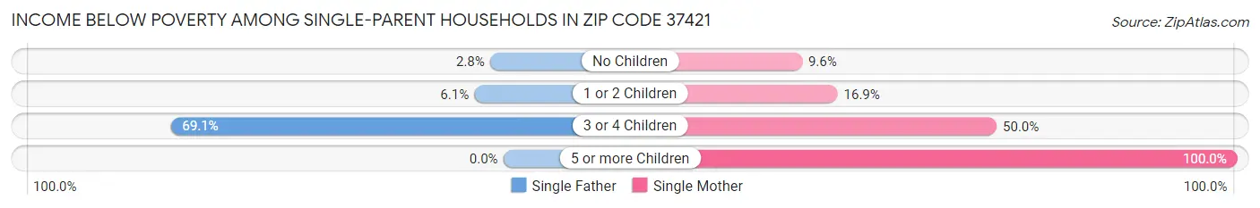 Income Below Poverty Among Single-Parent Households in Zip Code 37421