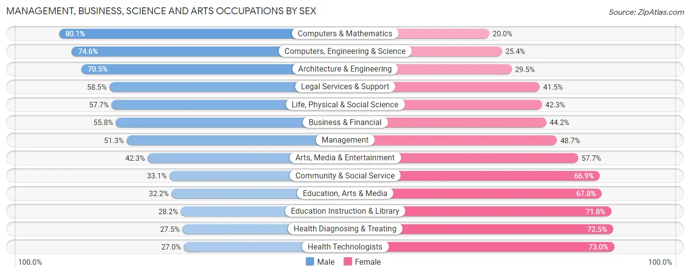 Management, Business, Science and Arts Occupations by Sex in Zip Code 37421