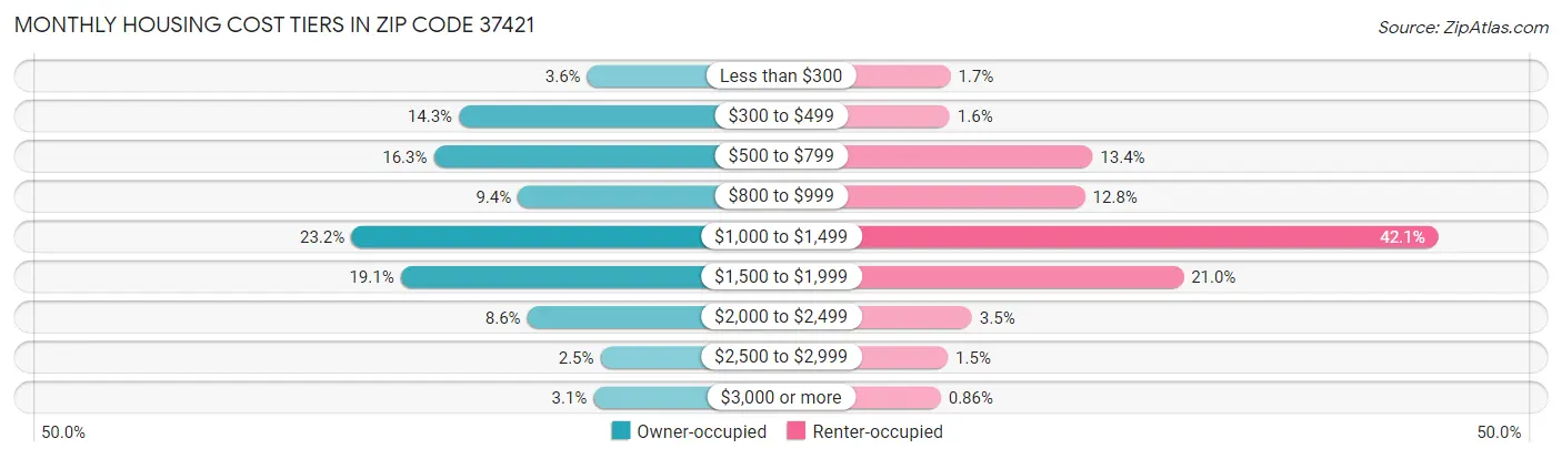 Monthly Housing Cost Tiers in Zip Code 37421