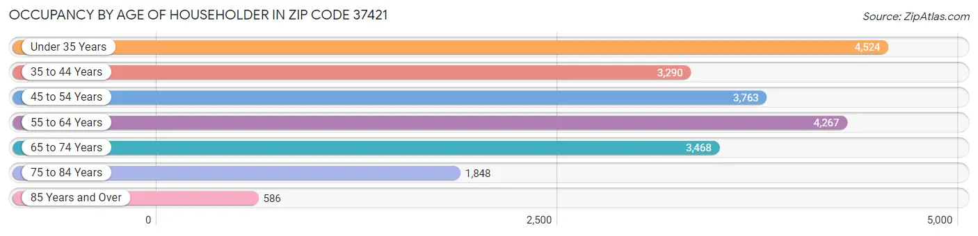 Occupancy by Age of Householder in Zip Code 37421