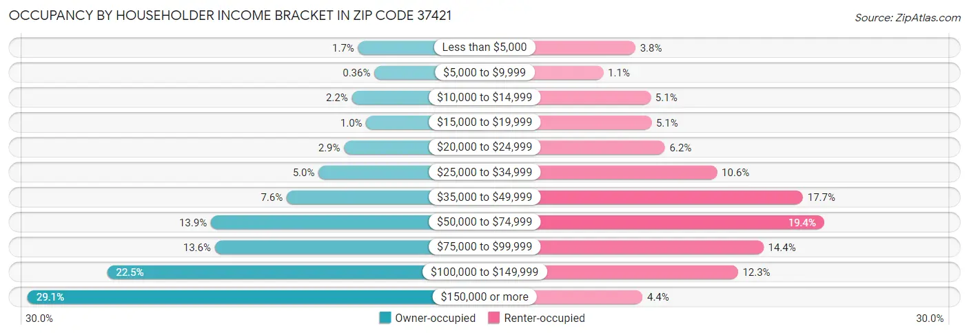 Occupancy by Householder Income Bracket in Zip Code 37421