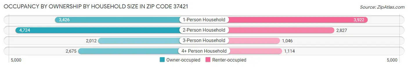 Occupancy by Ownership by Household Size in Zip Code 37421