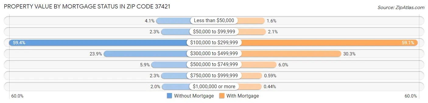 Property Value by Mortgage Status in Zip Code 37421