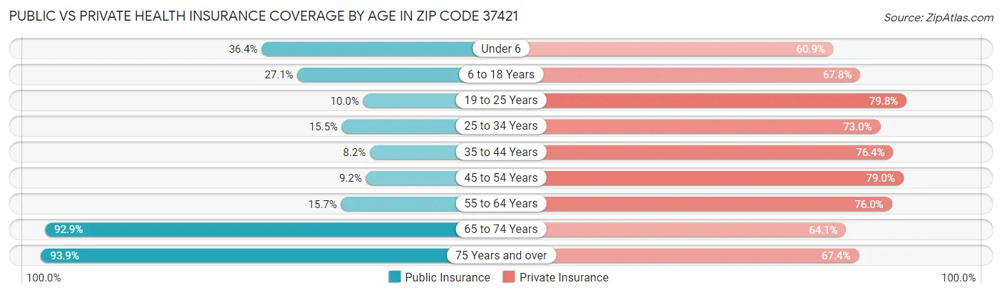 Public vs Private Health Insurance Coverage by Age in Zip Code 37421