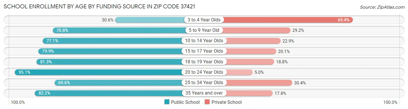 School Enrollment by Age by Funding Source in Zip Code 37421