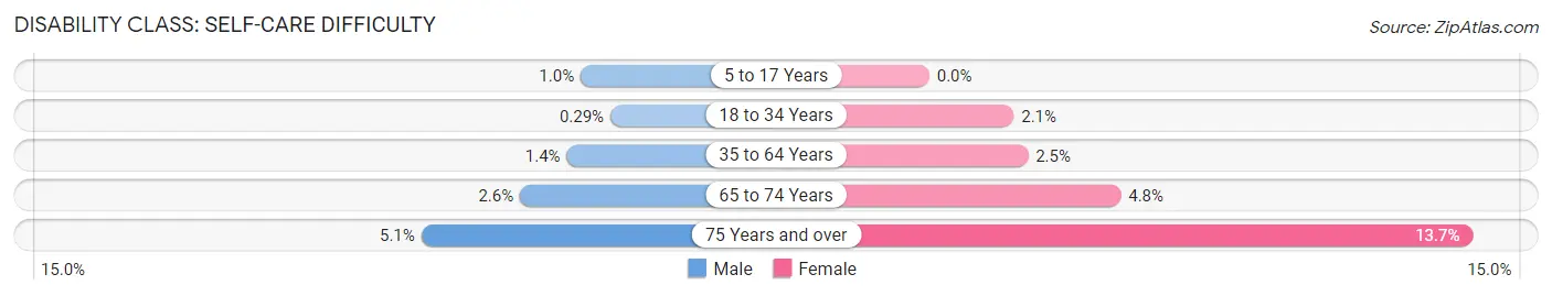 Disability in Zip Code 37421: <span>Self-Care Difficulty</span>