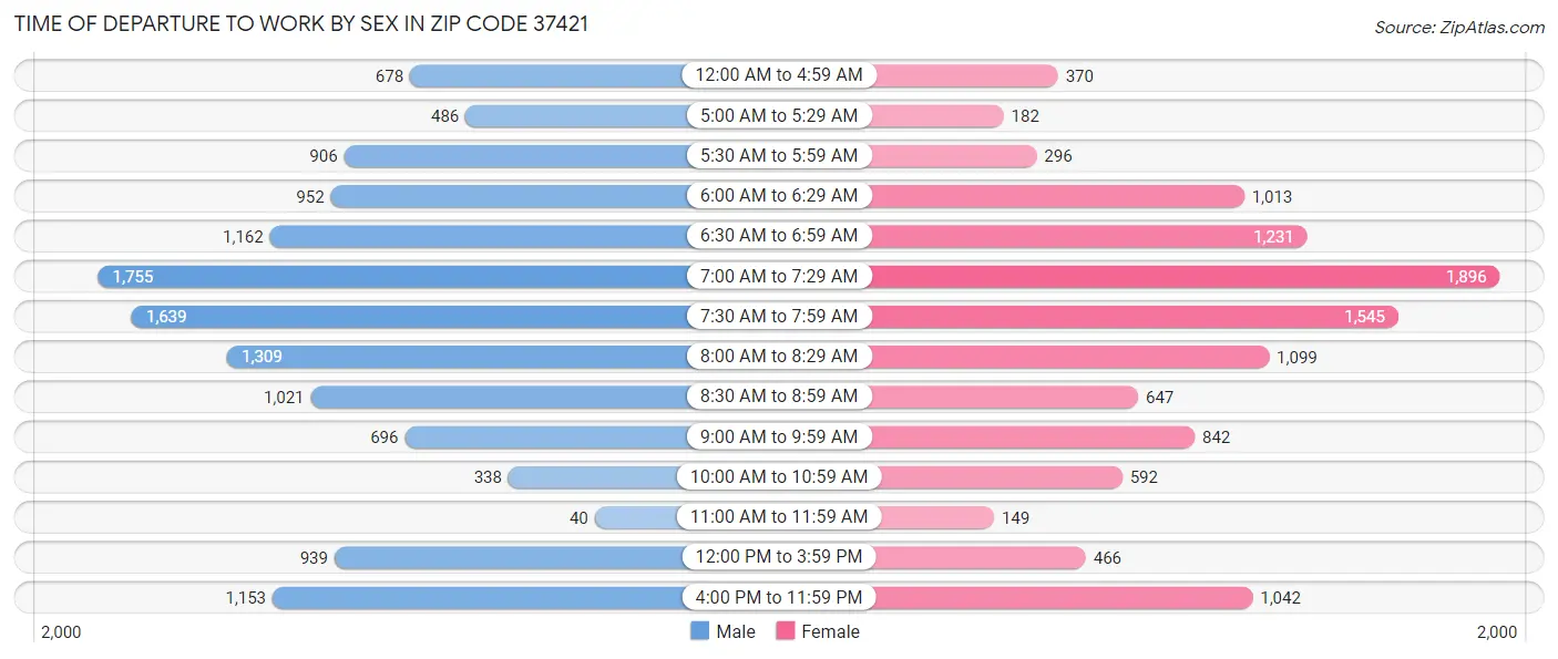 Time of Departure to Work by Sex in Zip Code 37421
