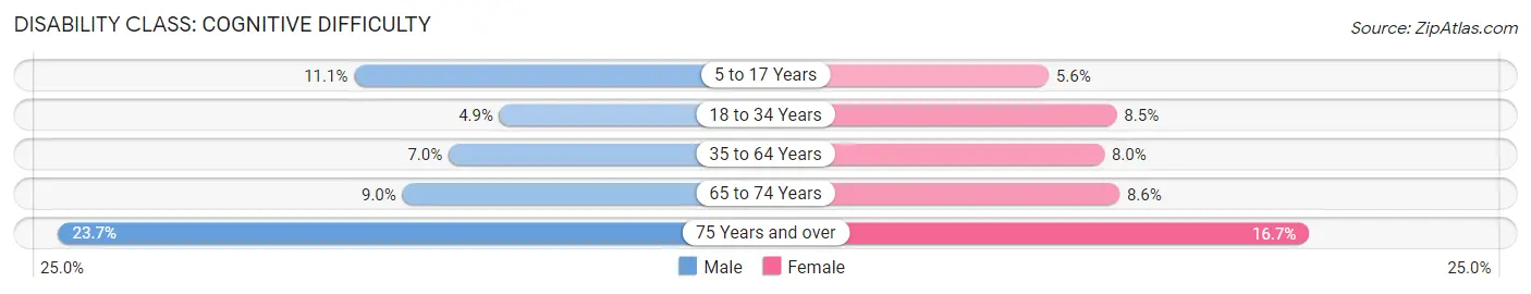 Disability in Zip Code 37601: <span>Cognitive Difficulty</span>