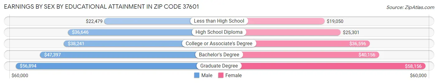 Earnings by Sex by Educational Attainment in Zip Code 37601