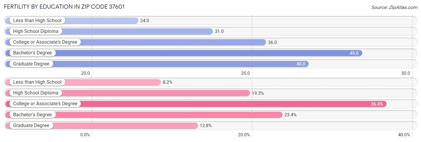 Female Fertility by Education Attainment in Zip Code 37601