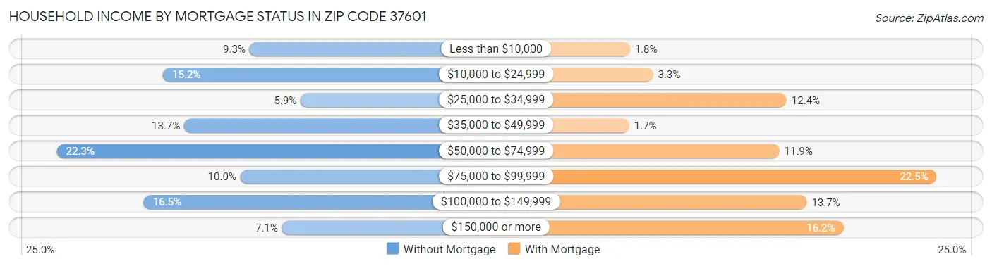 Household Income by Mortgage Status in Zip Code 37601