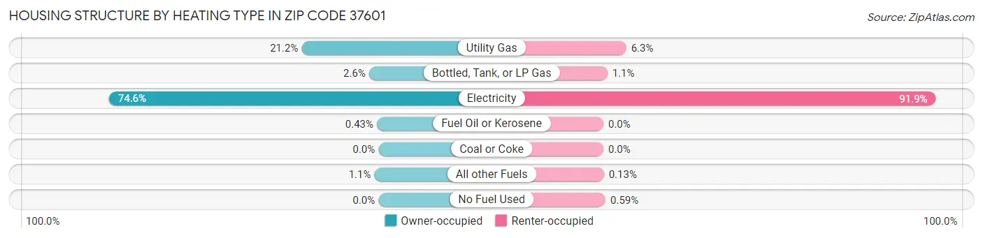 Housing Structure by Heating Type in Zip Code 37601