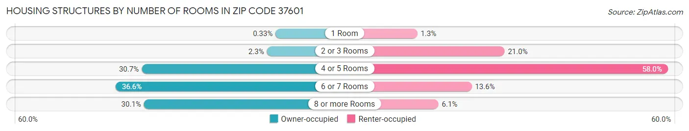 Housing Structures by Number of Rooms in Zip Code 37601