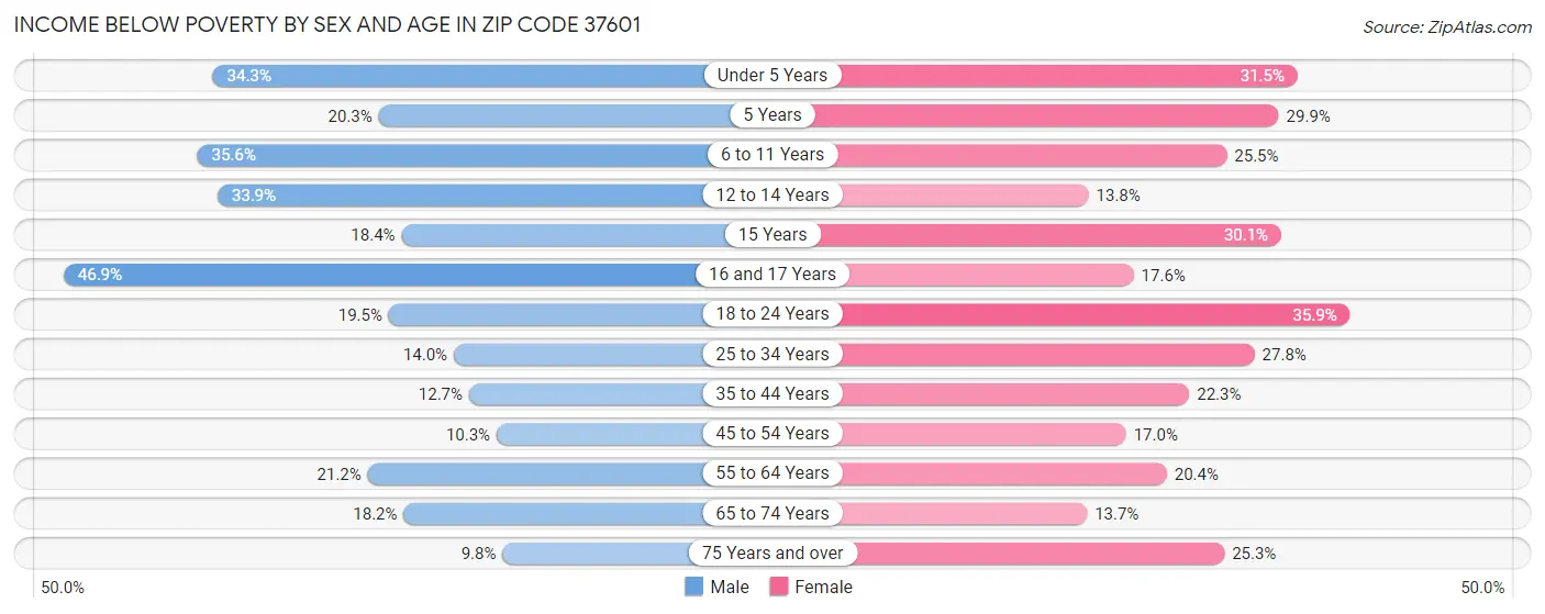 Income Below Poverty by Sex and Age in Zip Code 37601