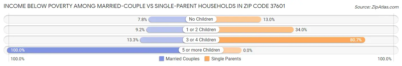 Income Below Poverty Among Married-Couple vs Single-Parent Households in Zip Code 37601