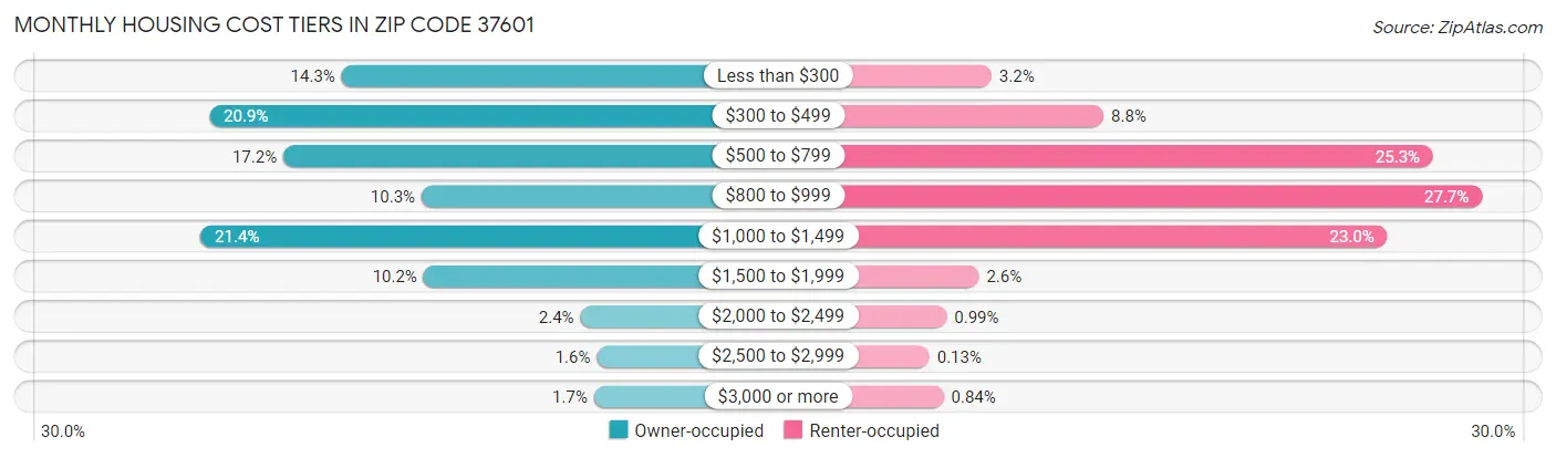 Monthly Housing Cost Tiers in Zip Code 37601