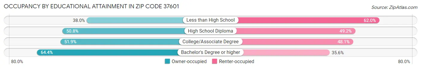 Occupancy by Educational Attainment in Zip Code 37601