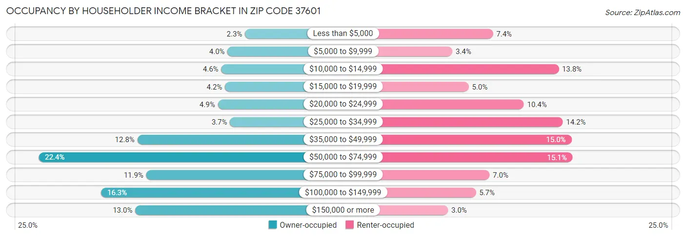 Occupancy by Householder Income Bracket in Zip Code 37601