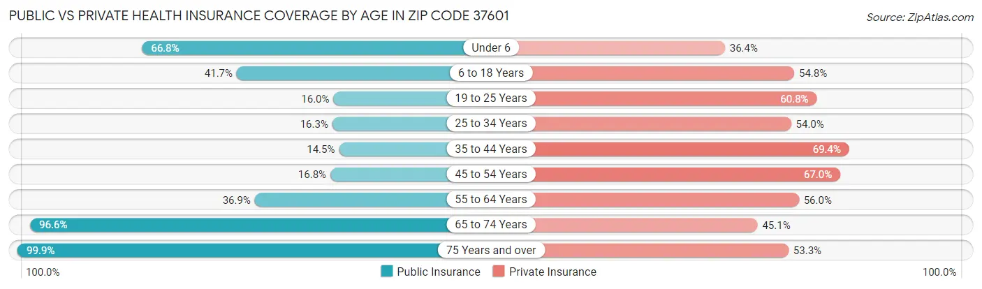 Public vs Private Health Insurance Coverage by Age in Zip Code 37601