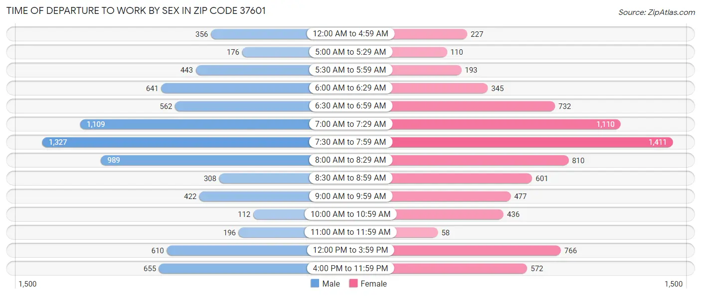 Time of Departure to Work by Sex in Zip Code 37601