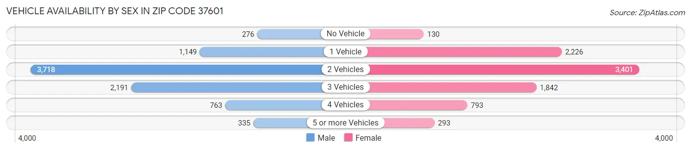Vehicle Availability by Sex in Zip Code 37601