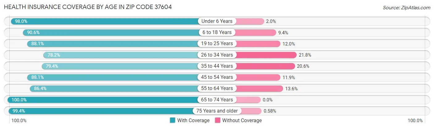 Health Insurance Coverage by Age in Zip Code 37604