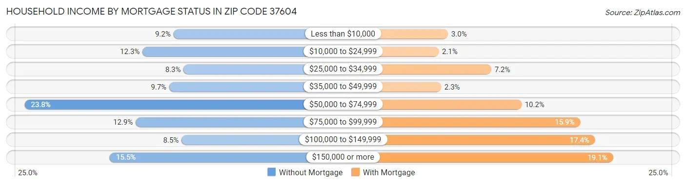 Household Income by Mortgage Status in Zip Code 37604