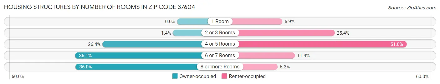 Housing Structures by Number of Rooms in Zip Code 37604