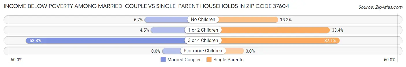 Income Below Poverty Among Married-Couple vs Single-Parent Households in Zip Code 37604