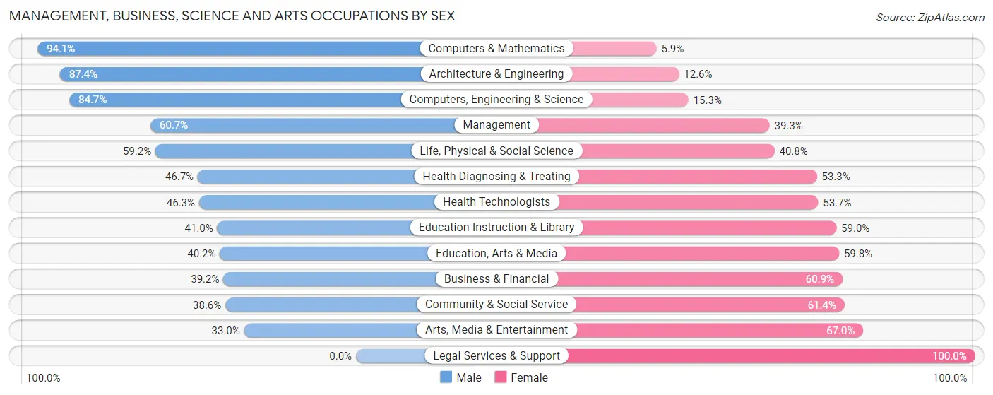 Management, Business, Science and Arts Occupations by Sex in Zip Code 37604