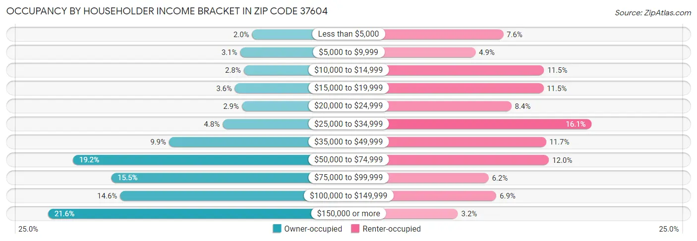 Occupancy by Householder Income Bracket in Zip Code 37604