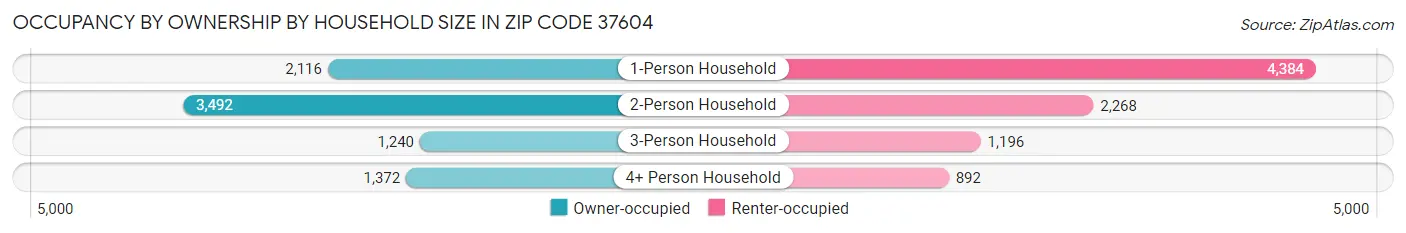 Occupancy by Ownership by Household Size in Zip Code 37604