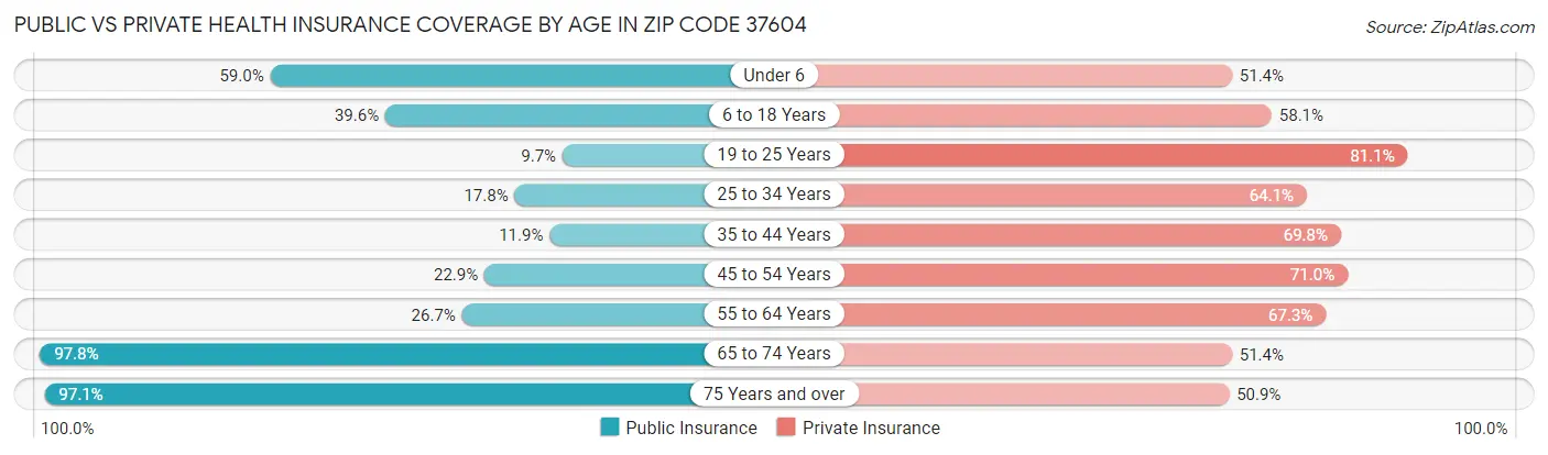 Public vs Private Health Insurance Coverage by Age in Zip Code 37604
