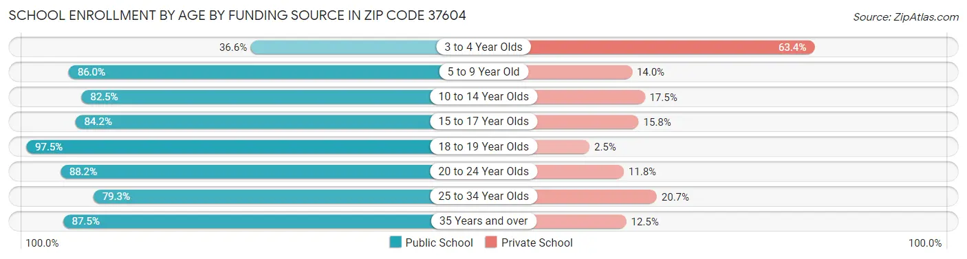 School Enrollment by Age by Funding Source in Zip Code 37604