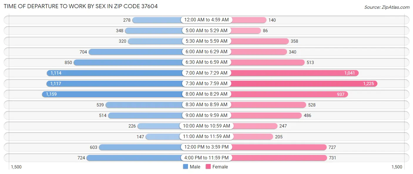 Time of Departure to Work by Sex in Zip Code 37604