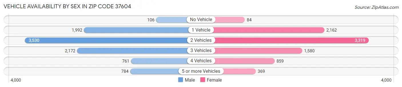 Vehicle Availability by Sex in Zip Code 37604