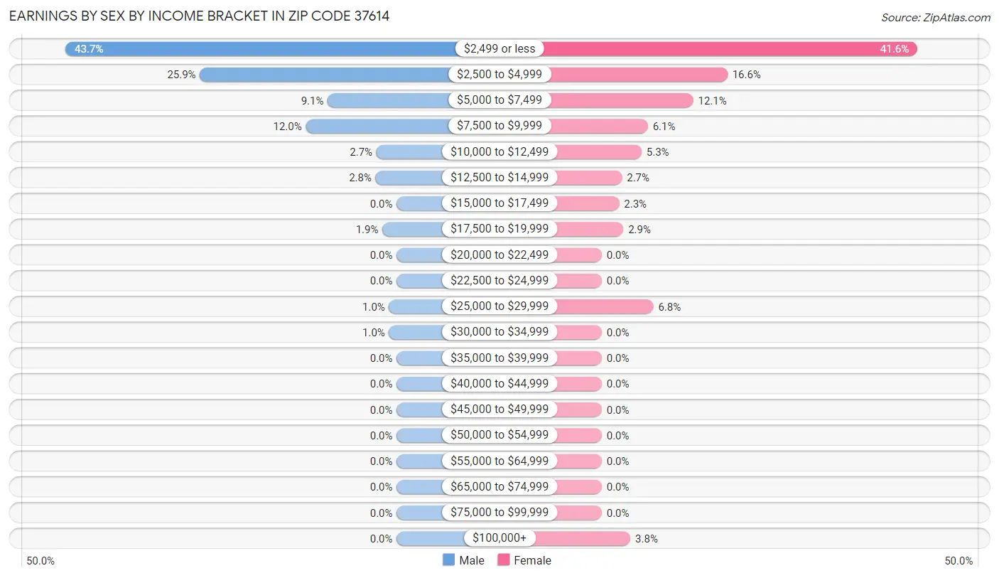 Earnings by Sex by Income Bracket in Zip Code 37614