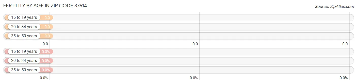 Female Fertility by Age in Zip Code 37614