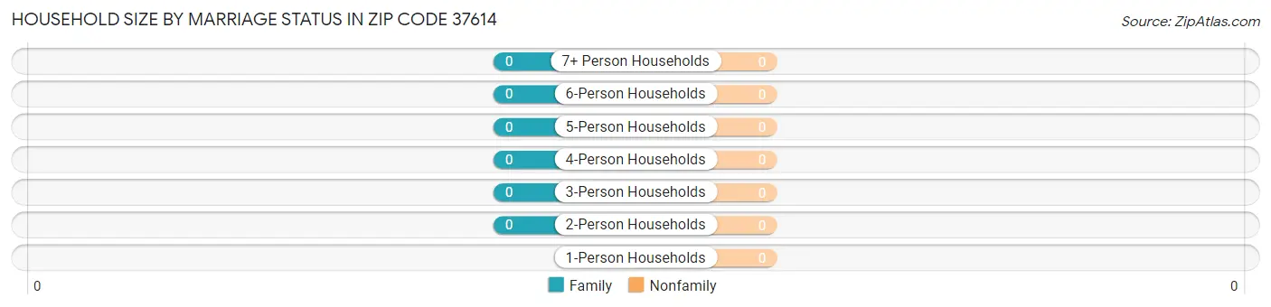 Household Size by Marriage Status in Zip Code 37614